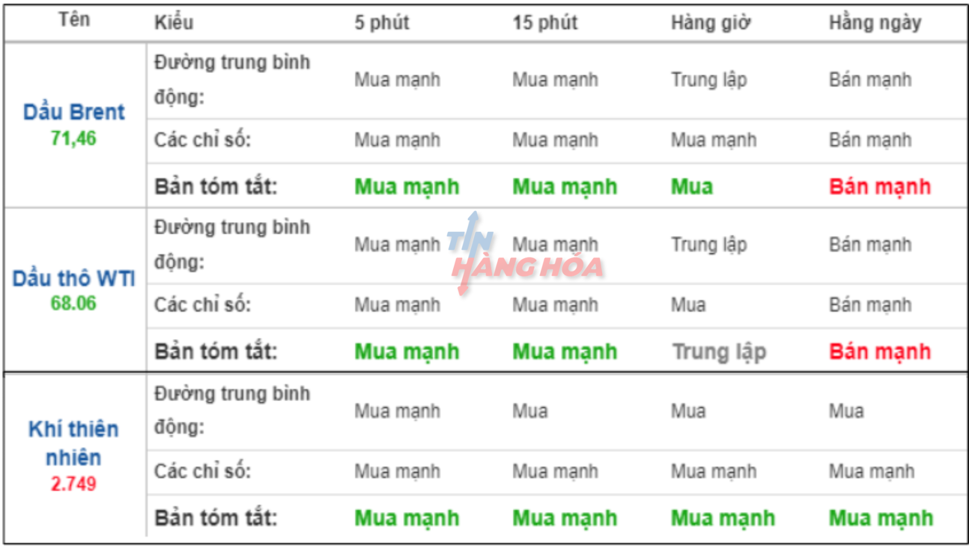 Chi tiết biến động gi&aacute; năng lượng